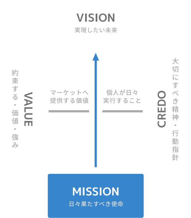 MISSION 日々果たすべき使命 VISION 実現したい未来 VALUE 約束する・価値・強み CREDO 大切にすべき精神・行動指針
